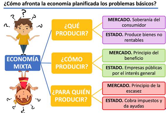 11.2 ¿CÓMO AFRONTA LOS PROBLEMAS ECONÓMICOS BÁSICOS LA ECONOMÍA MIXTA? - ECONOSUBLIME